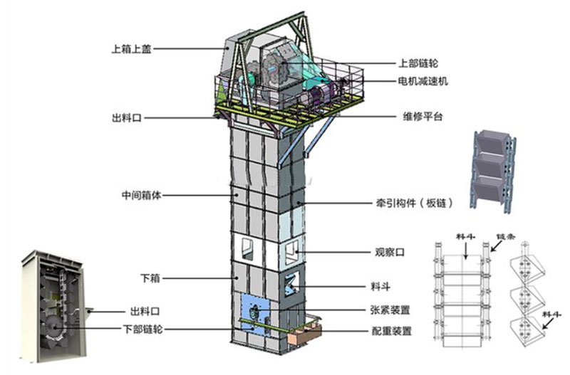 板鏈式鬥式提升機結構：電機減速機，上部鏈輪，軸承，出料口，料鬥，螺栓連接，鏈條，進料口，下部鏈輪，軸承，觀察口，絲杠張緊。